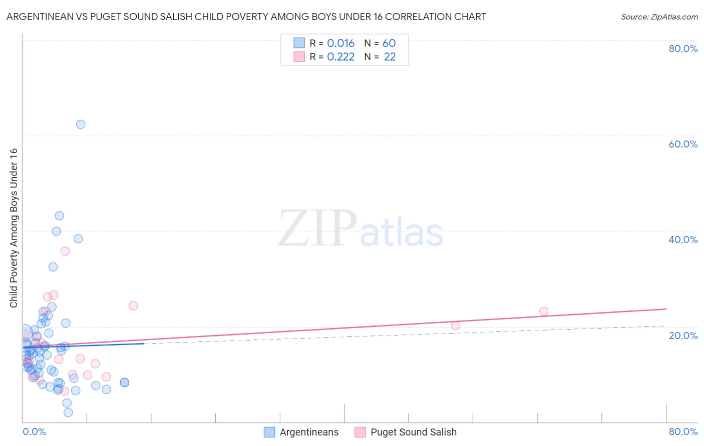 Argentinean vs Puget Sound Salish Child Poverty Among Boys Under 16