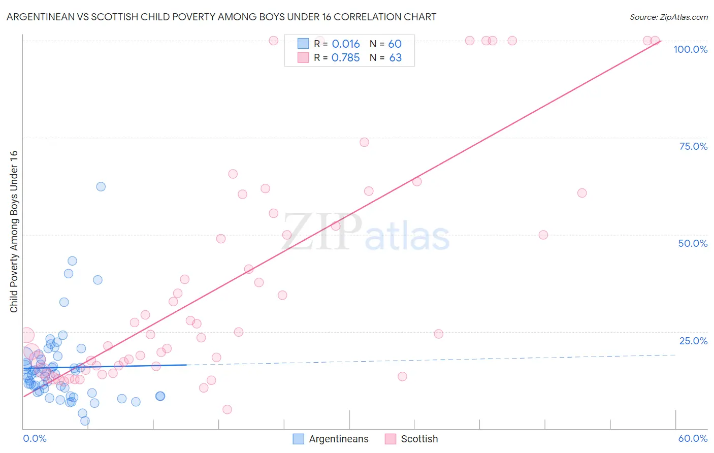 Argentinean vs Scottish Child Poverty Among Boys Under 16