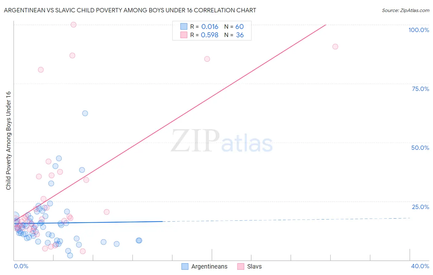 Argentinean vs Slavic Child Poverty Among Boys Under 16