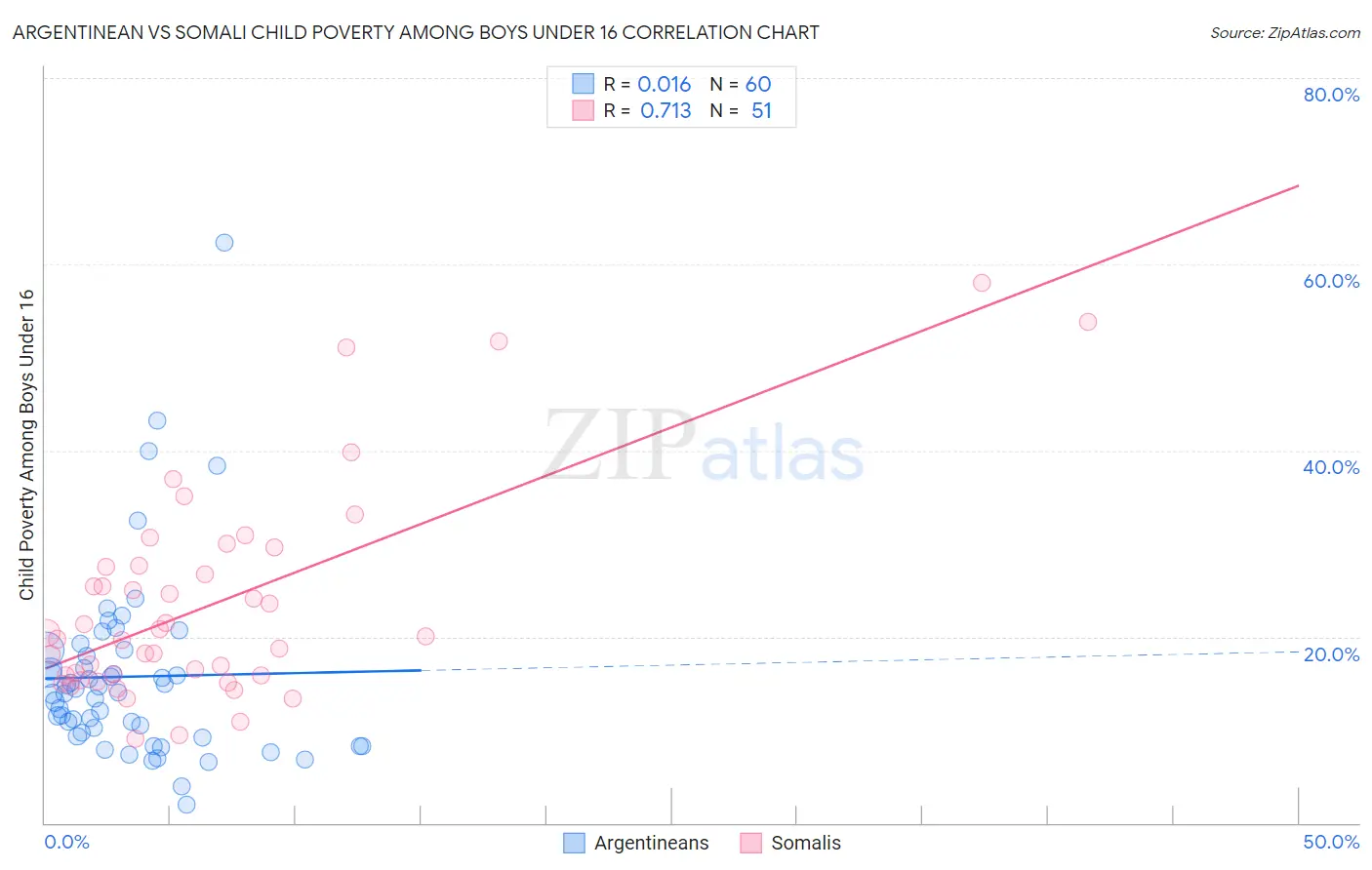 Argentinean vs Somali Child Poverty Among Boys Under 16