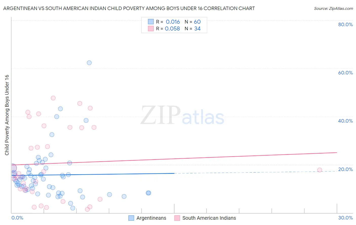 Argentinean vs South American Indian Child Poverty Among Boys Under 16