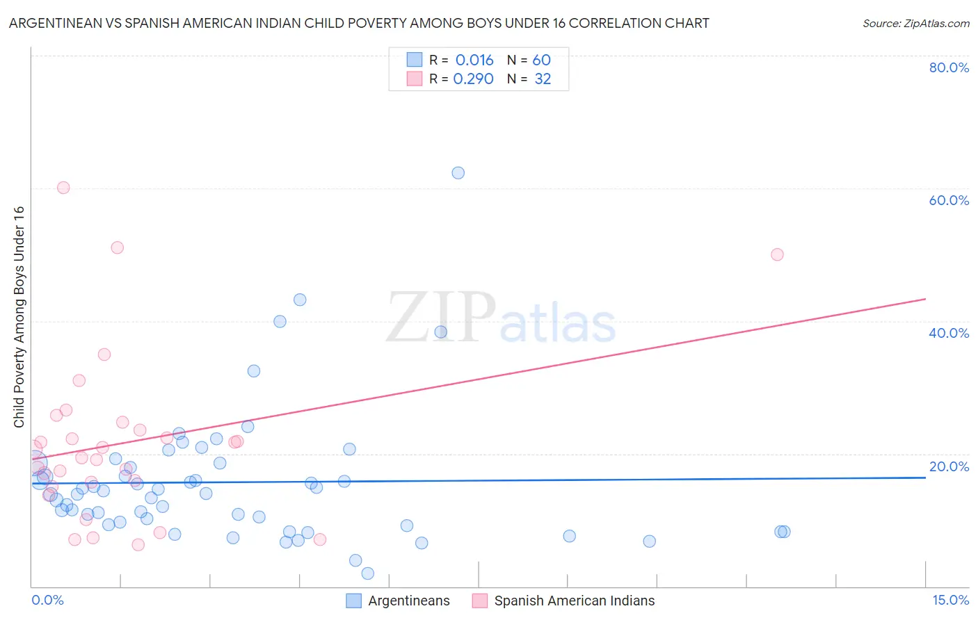 Argentinean vs Spanish American Indian Child Poverty Among Boys Under 16
