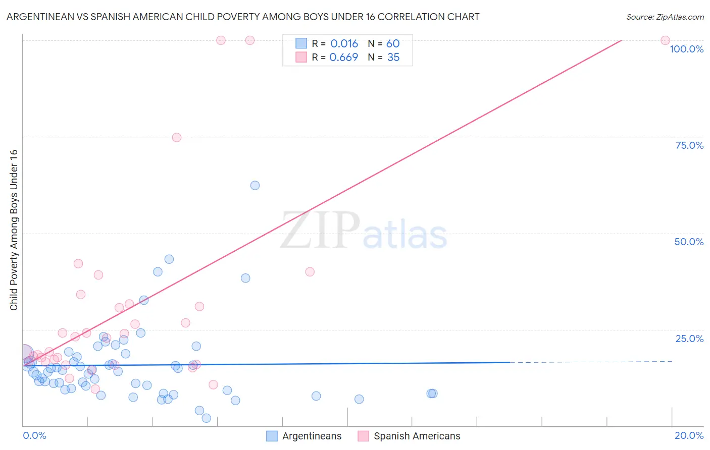 Argentinean vs Spanish American Child Poverty Among Boys Under 16