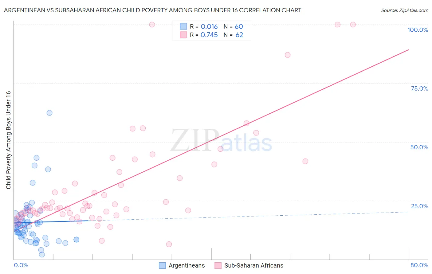 Argentinean vs Subsaharan African Child Poverty Among Boys Under 16