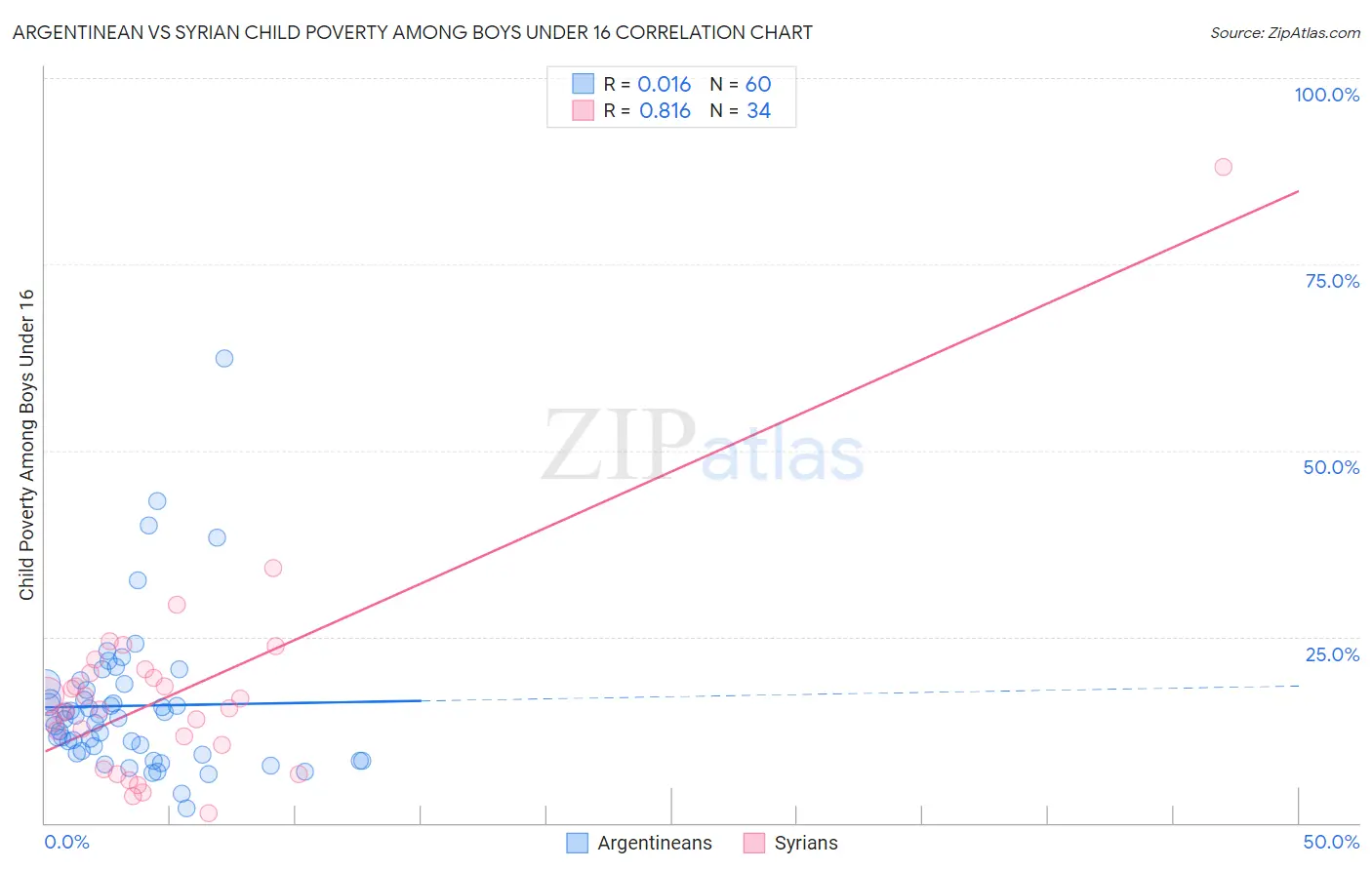 Argentinean vs Syrian Child Poverty Among Boys Under 16