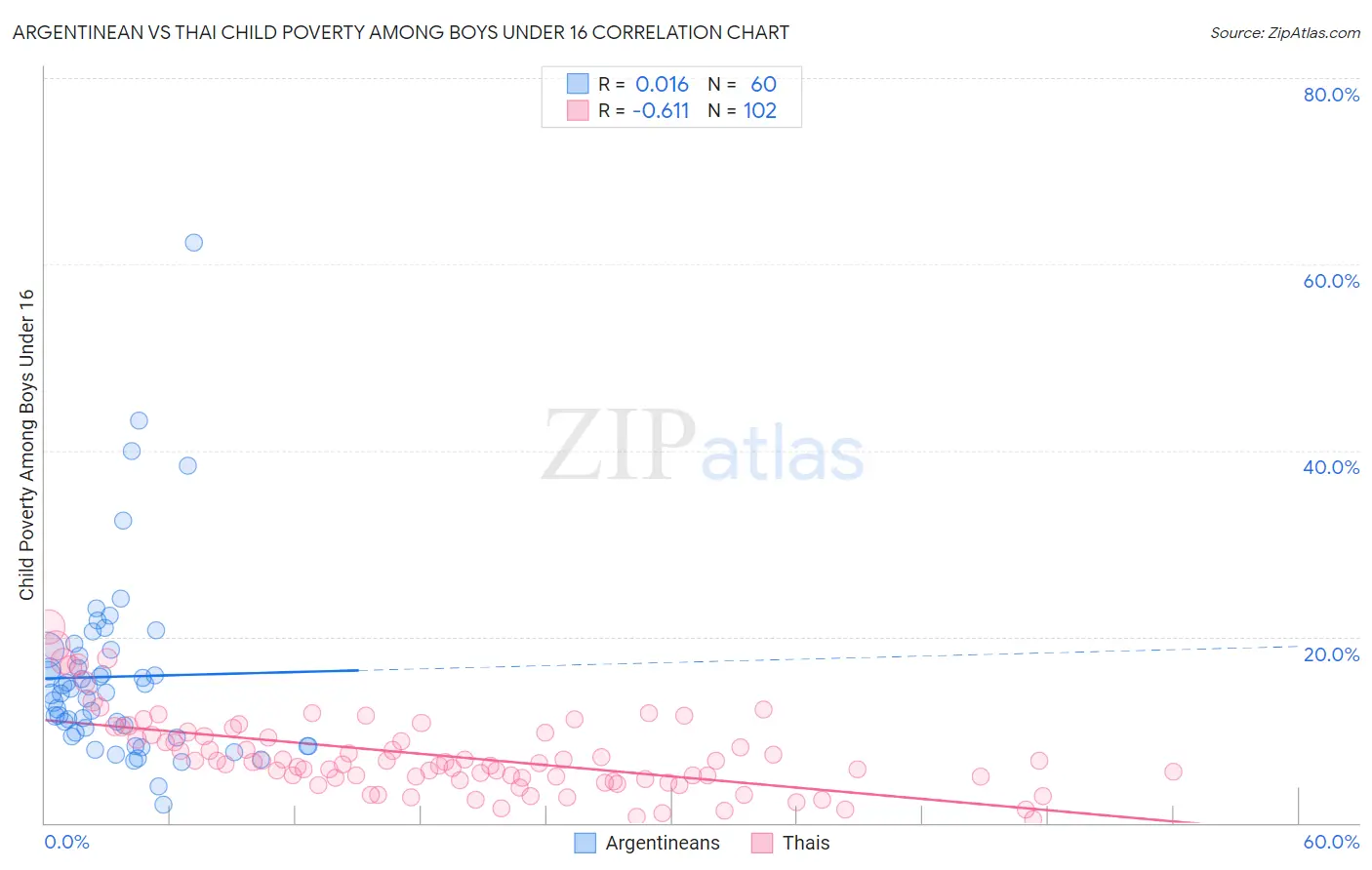 Argentinean vs Thai Child Poverty Among Boys Under 16