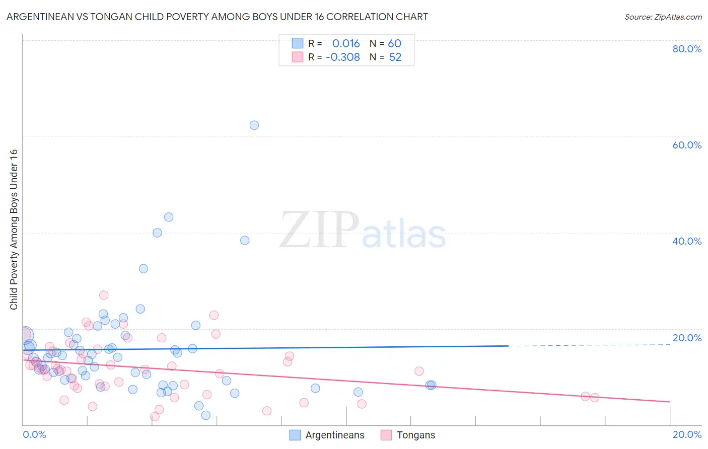 Argentinean vs Tongan Child Poverty Among Boys Under 16