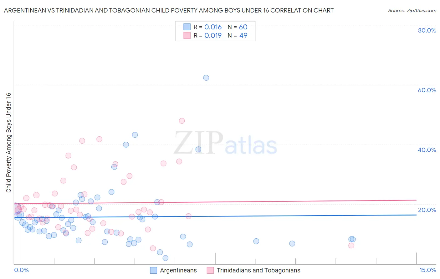 Argentinean vs Trinidadian and Tobagonian Child Poverty Among Boys Under 16