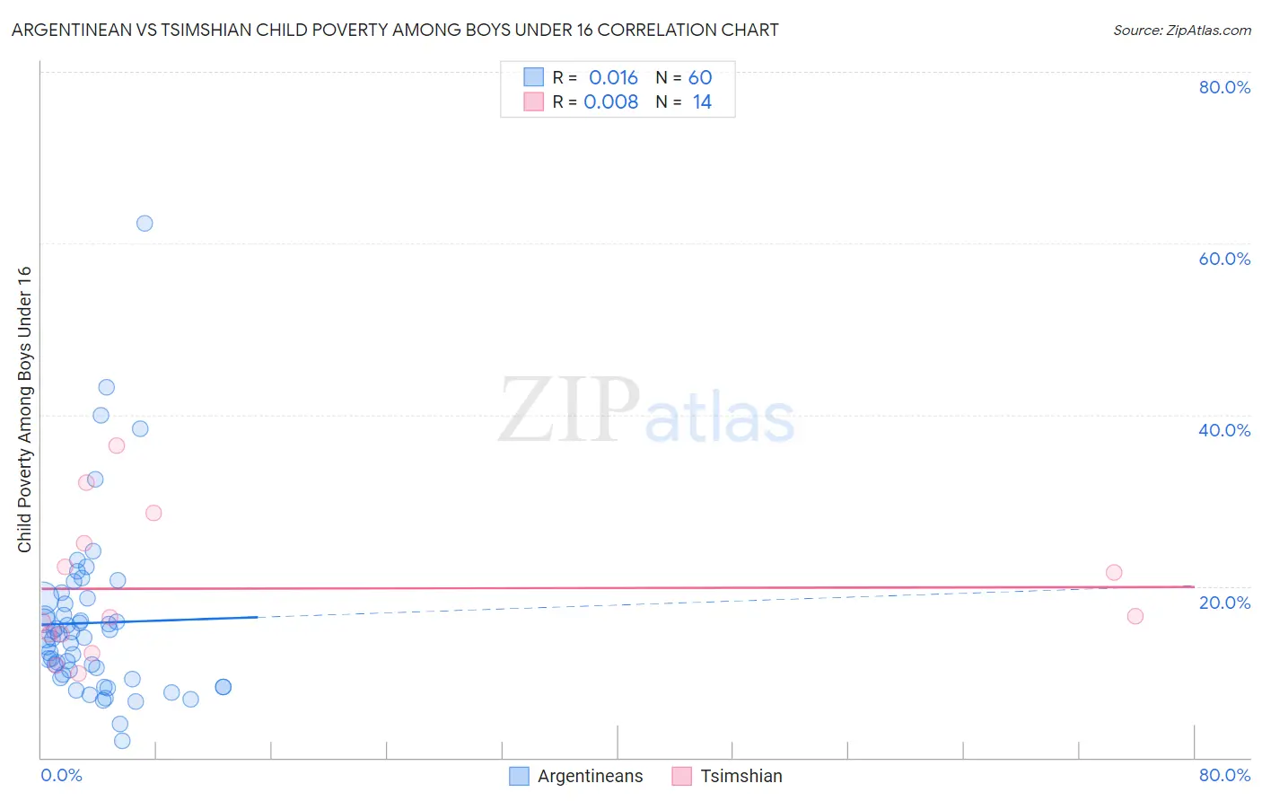 Argentinean vs Tsimshian Child Poverty Among Boys Under 16