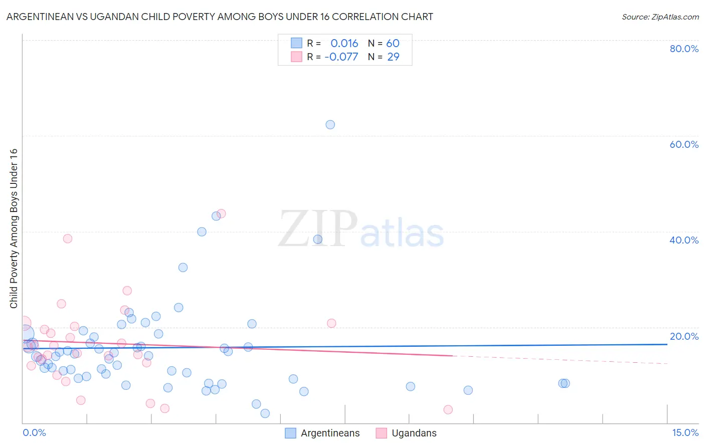 Argentinean vs Ugandan Child Poverty Among Boys Under 16