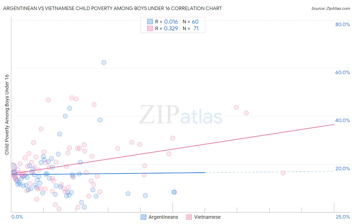 Argentinean vs Vietnamese Child Poverty Among Boys Under 16