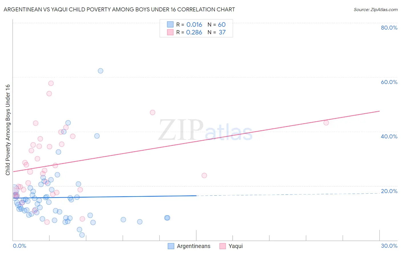 Argentinean vs Yaqui Child Poverty Among Boys Under 16