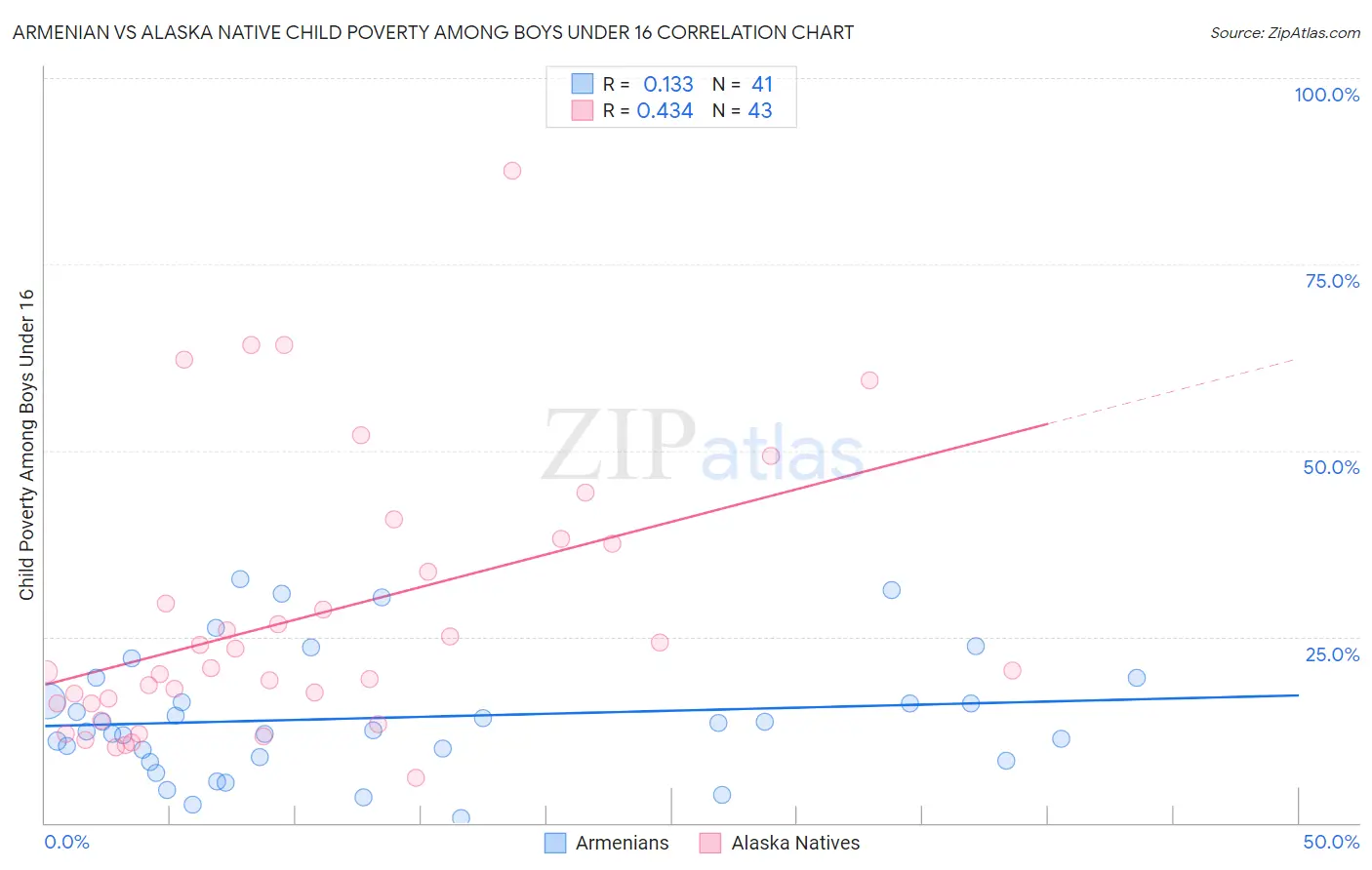 Armenian vs Alaska Native Child Poverty Among Boys Under 16