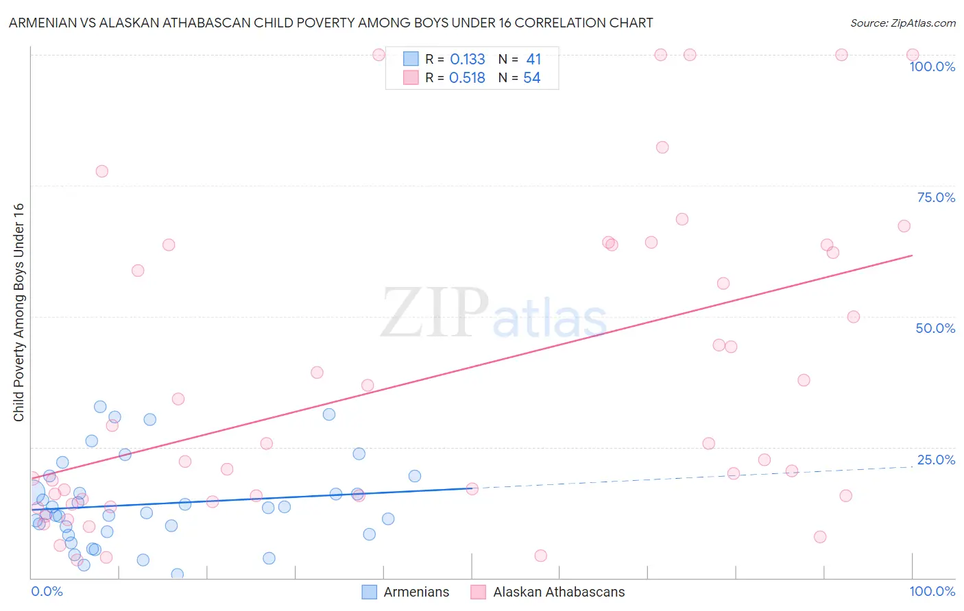 Armenian vs Alaskan Athabascan Child Poverty Among Boys Under 16
