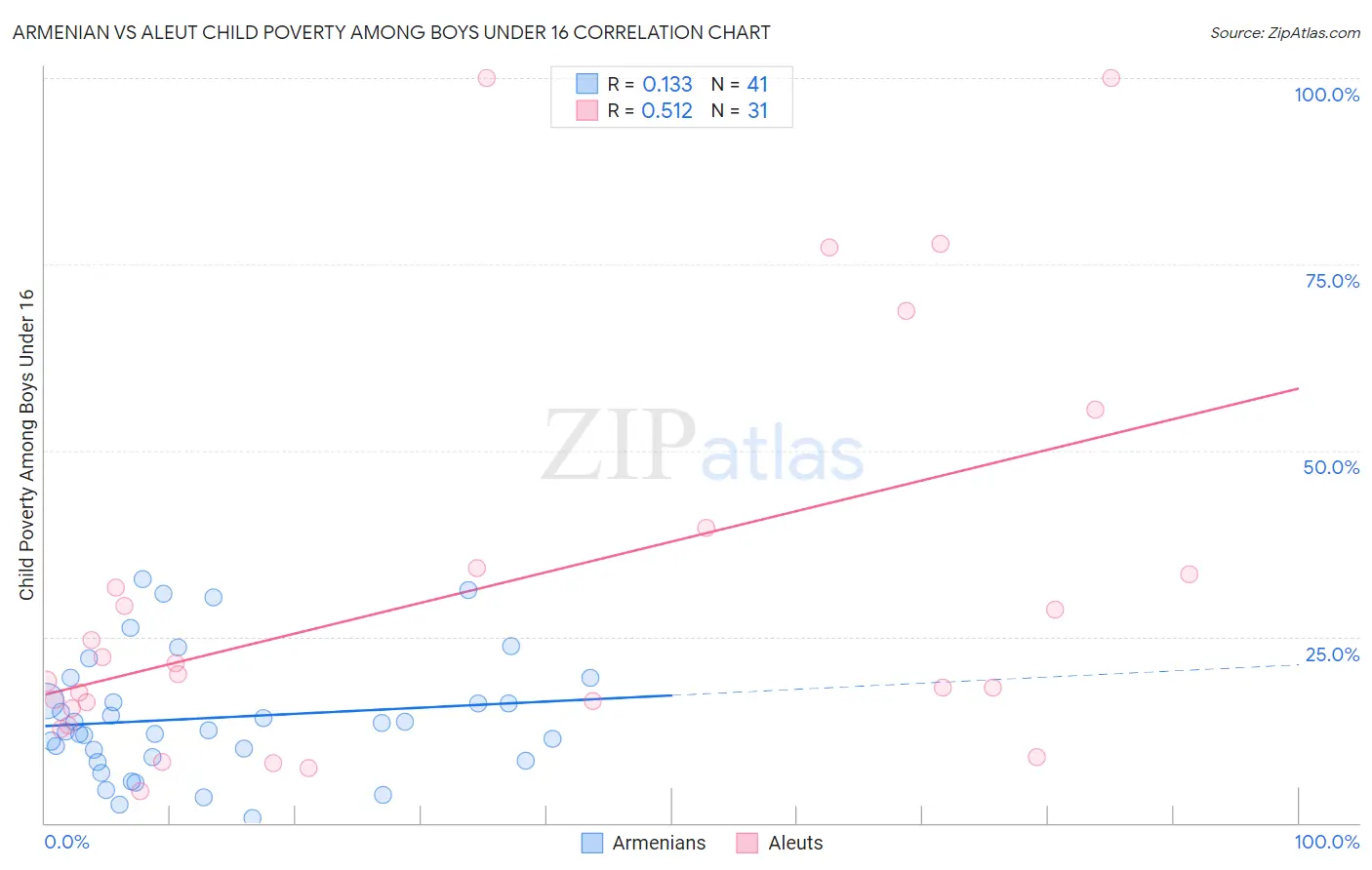 Armenian vs Aleut Child Poverty Among Boys Under 16
