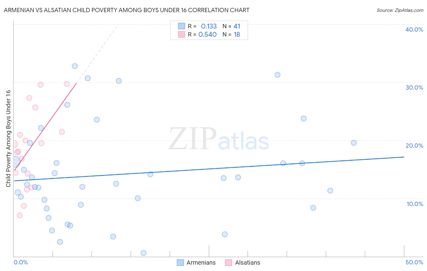 Armenian vs Alsatian Child Poverty Among Boys Under 16