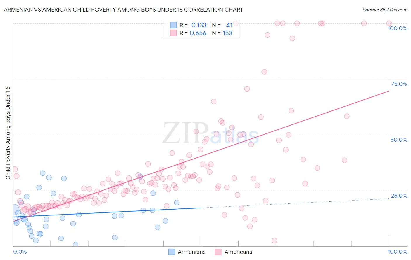 Armenian vs American Child Poverty Among Boys Under 16