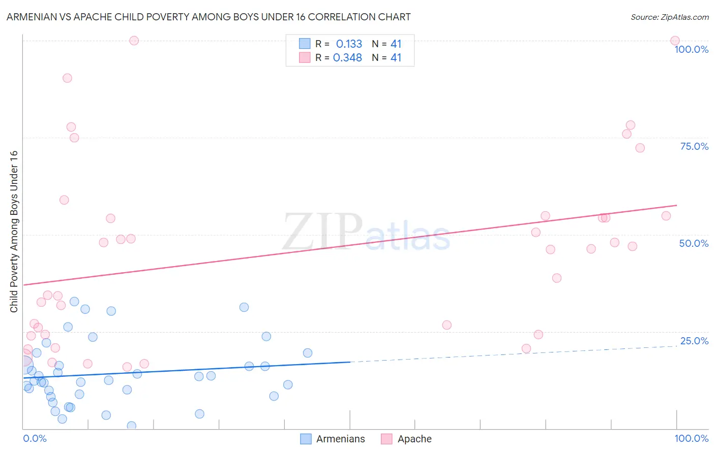 Armenian vs Apache Child Poverty Among Boys Under 16