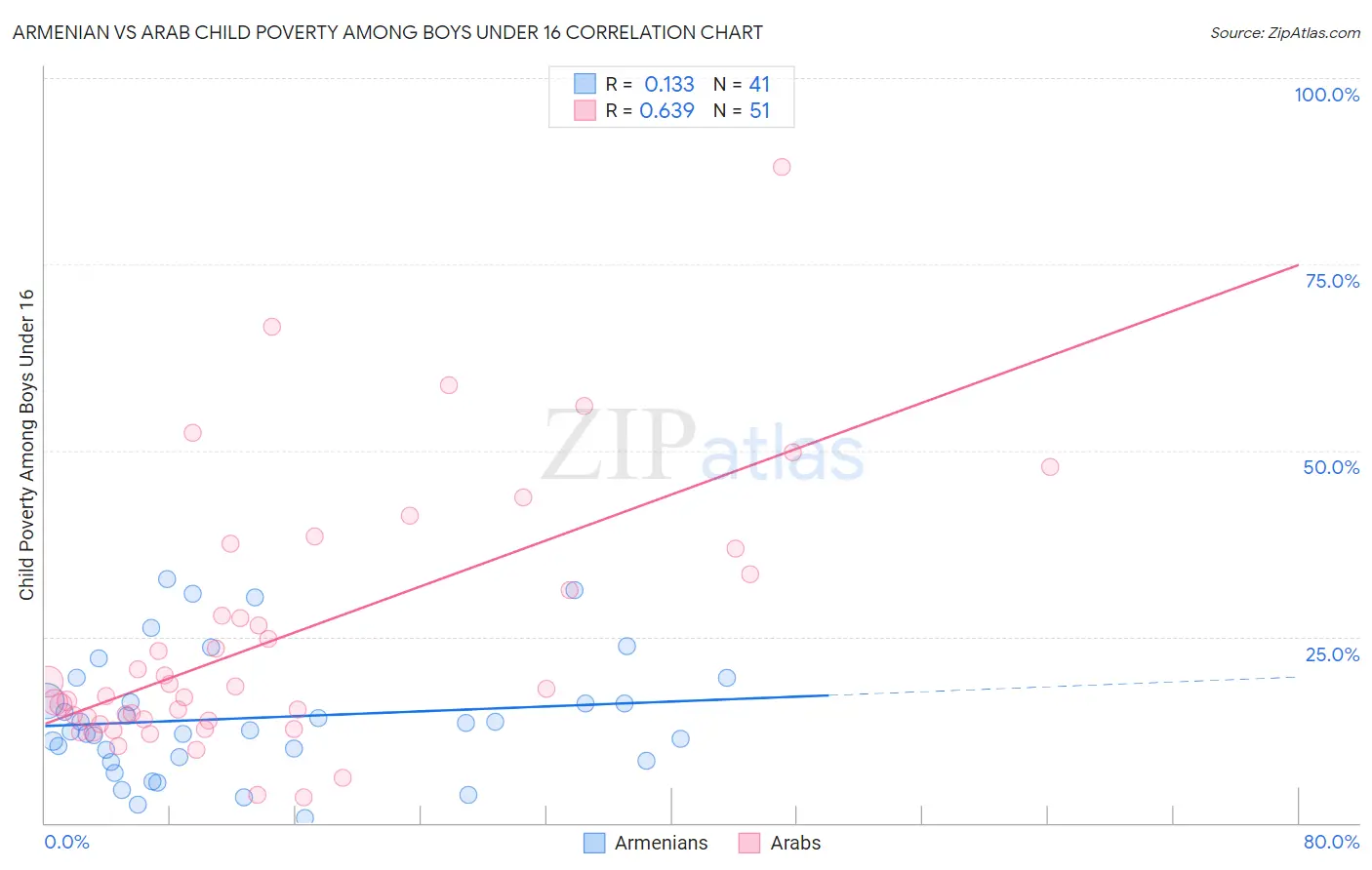 Armenian vs Arab Child Poverty Among Boys Under 16