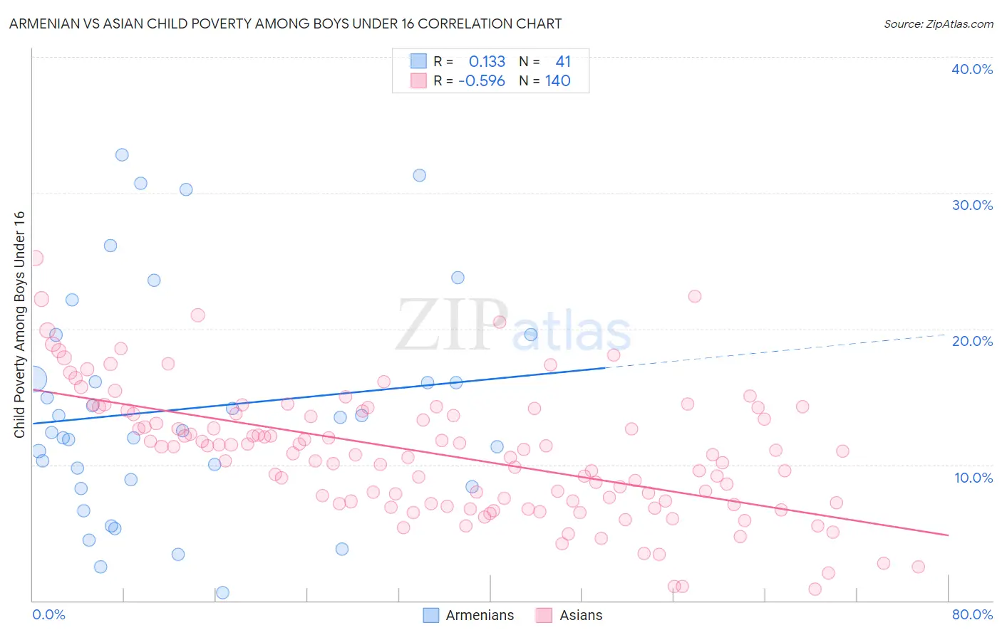 Armenian vs Asian Child Poverty Among Boys Under 16