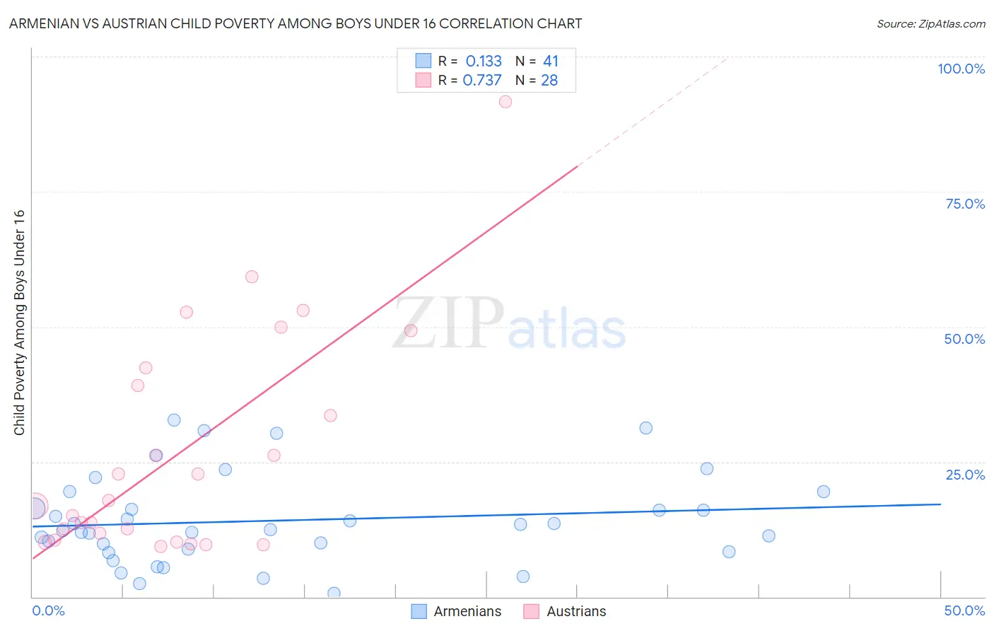Armenian vs Austrian Child Poverty Among Boys Under 16