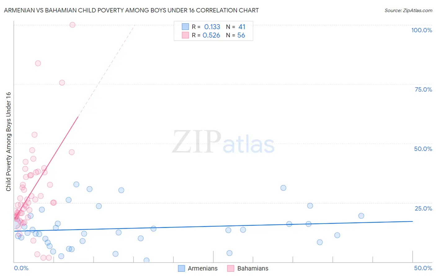 Armenian vs Bahamian Child Poverty Among Boys Under 16