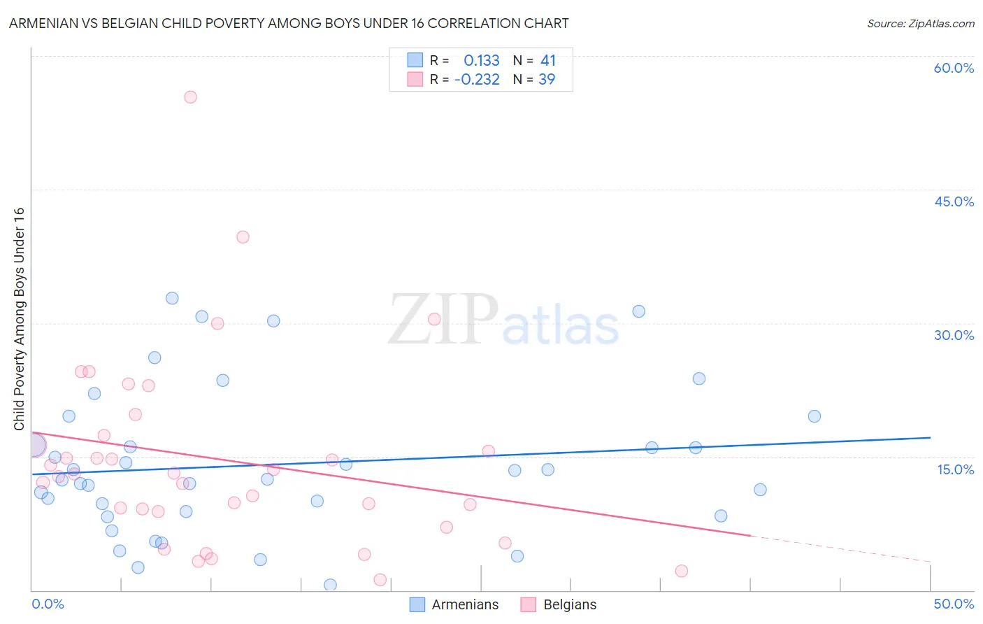 Armenian vs Belgian Child Poverty Among Boys Under 16