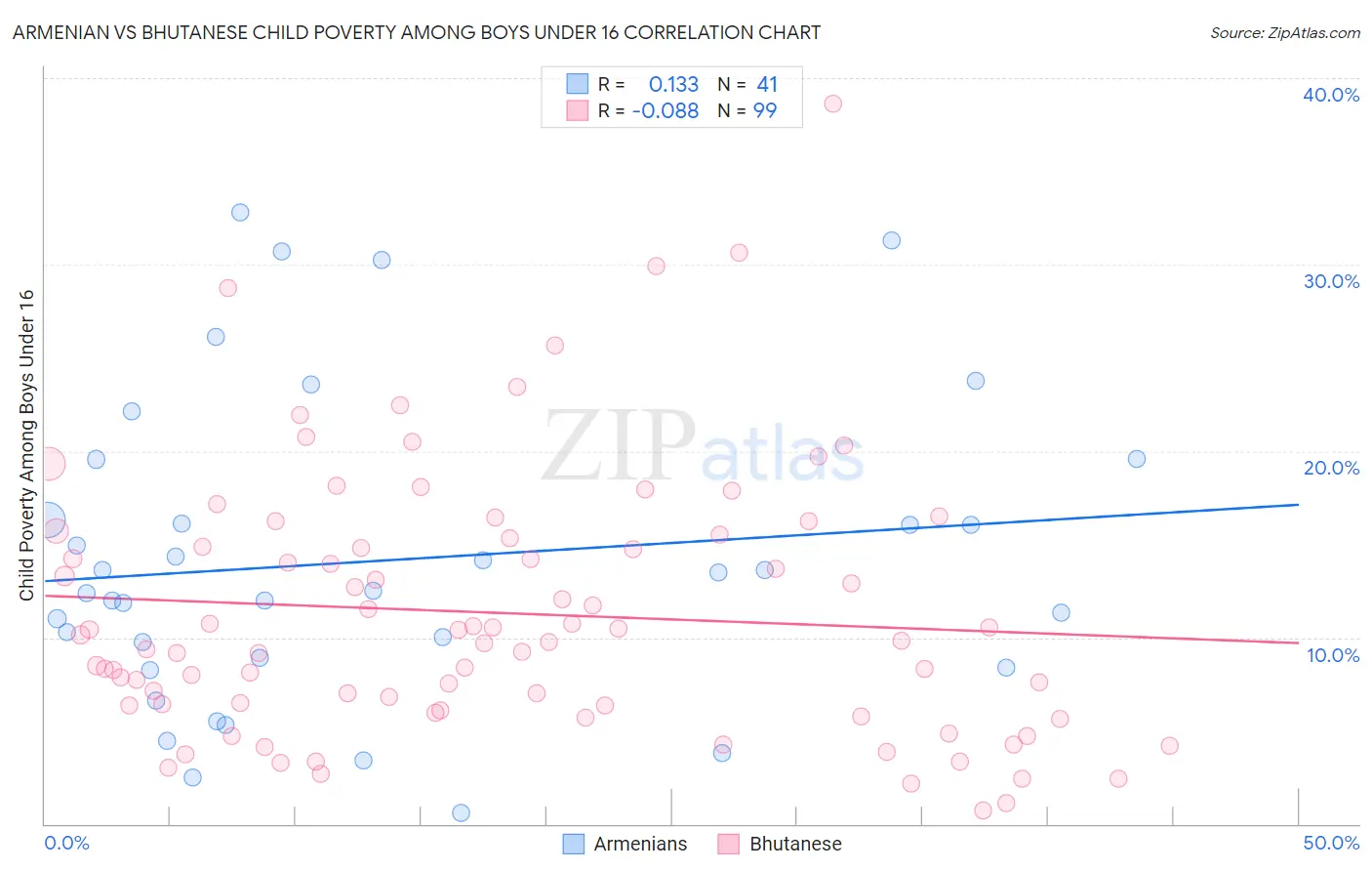 Armenian vs Bhutanese Child Poverty Among Boys Under 16