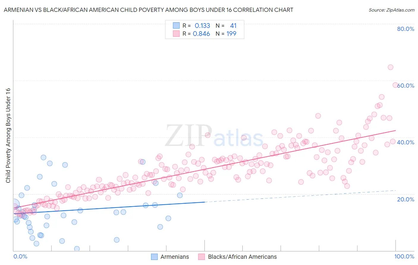 Armenian vs Black/African American Child Poverty Among Boys Under 16