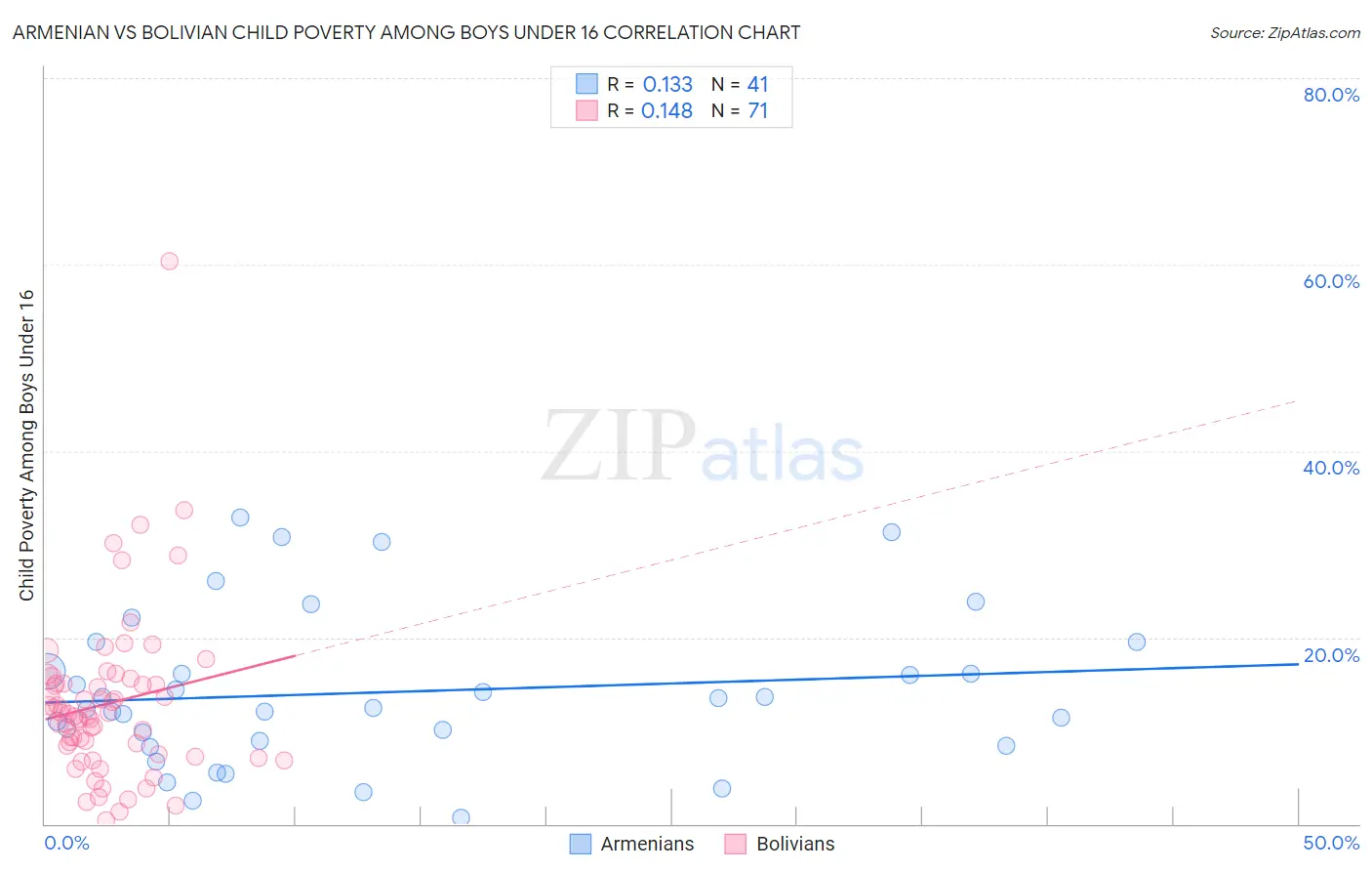 Armenian vs Bolivian Child Poverty Among Boys Under 16