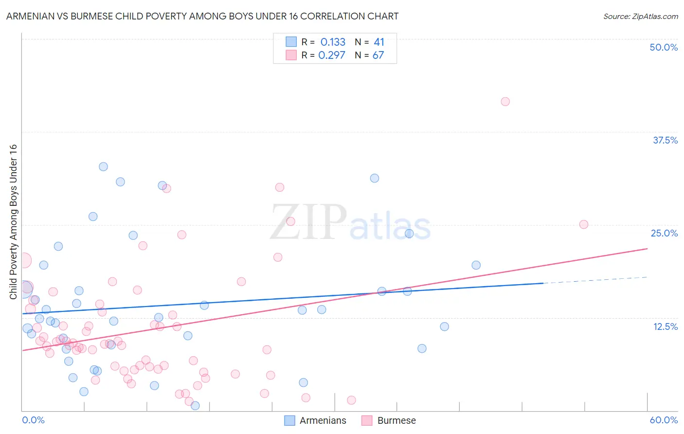 Armenian vs Burmese Child Poverty Among Boys Under 16