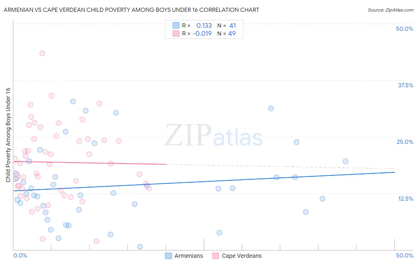 Armenian vs Cape Verdean Child Poverty Among Boys Under 16