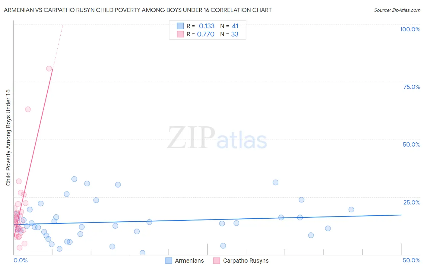 Armenian vs Carpatho Rusyn Child Poverty Among Boys Under 16