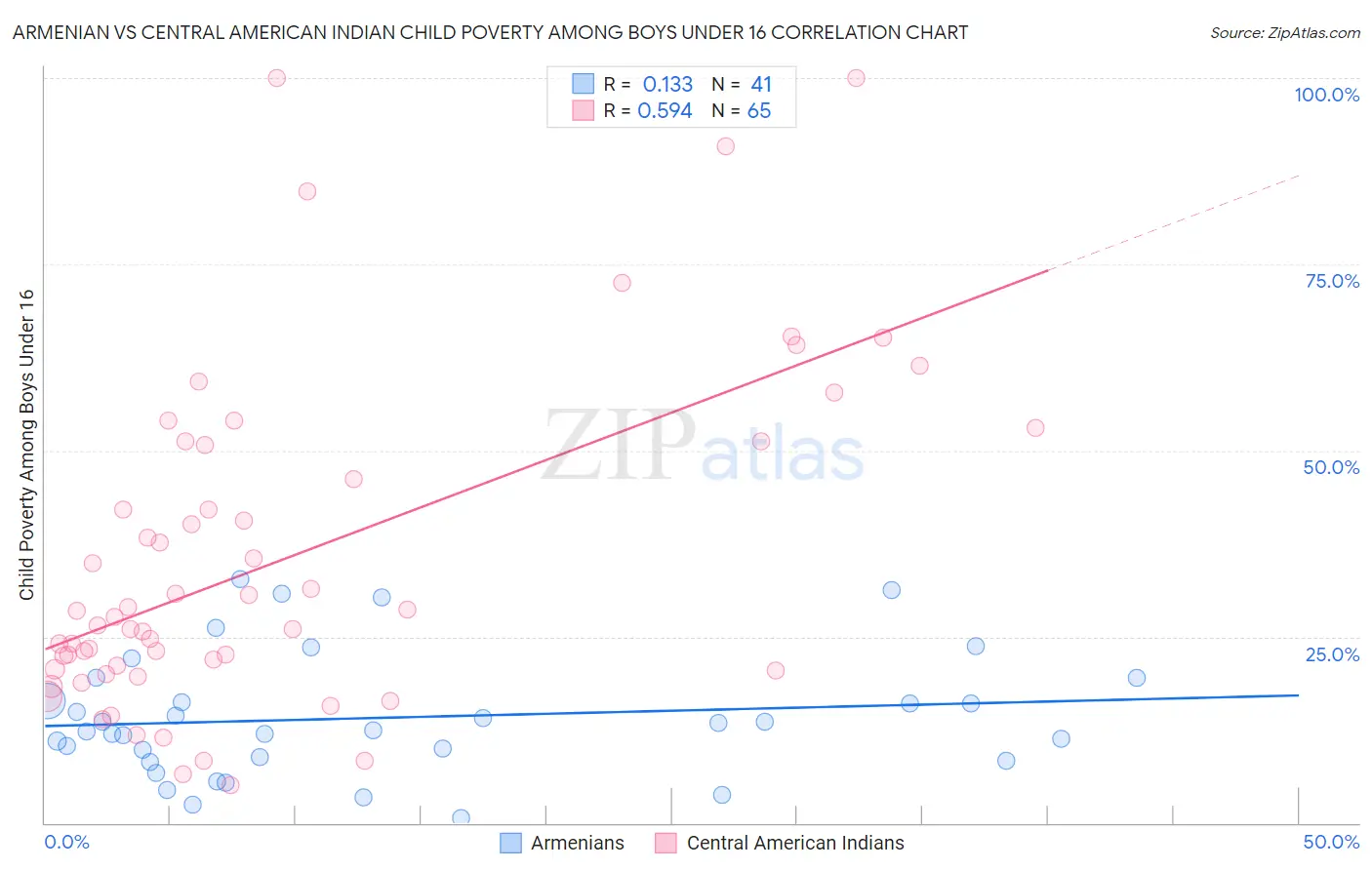 Armenian vs Central American Indian Child Poverty Among Boys Under 16