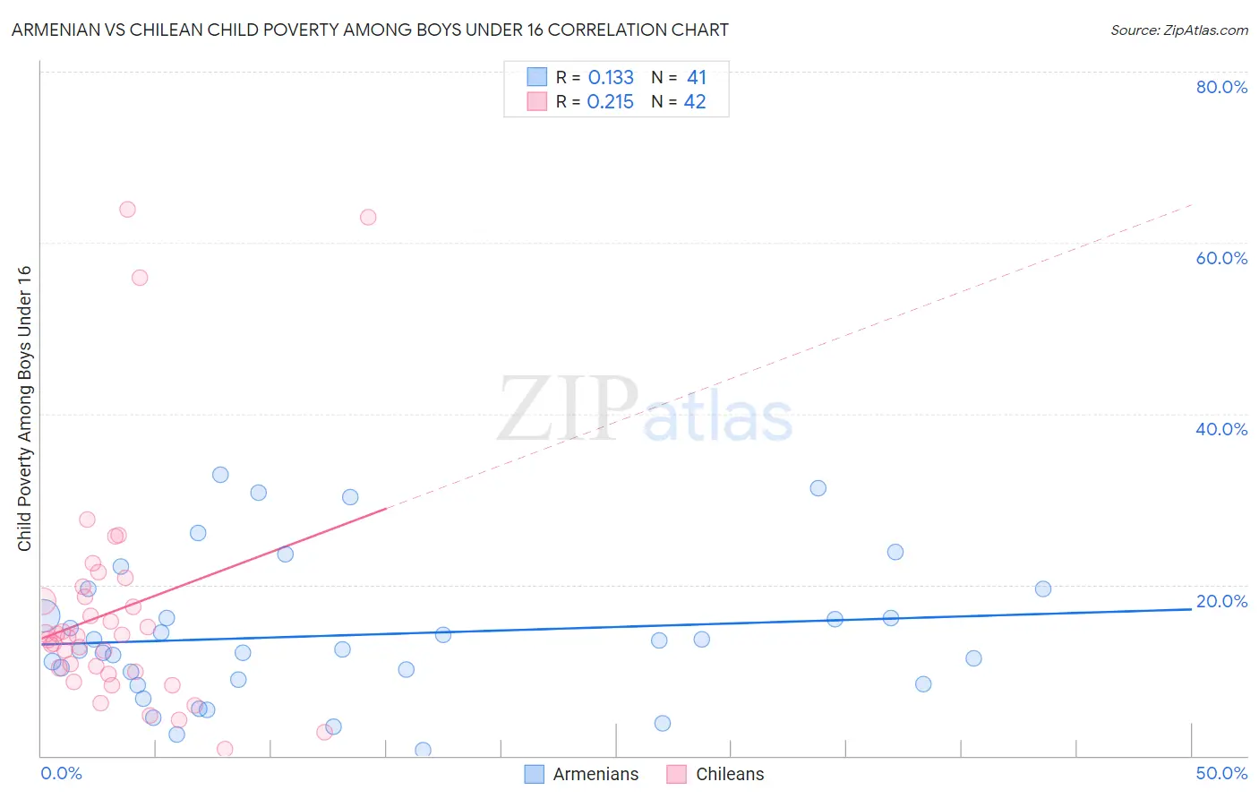 Armenian vs Chilean Child Poverty Among Boys Under 16