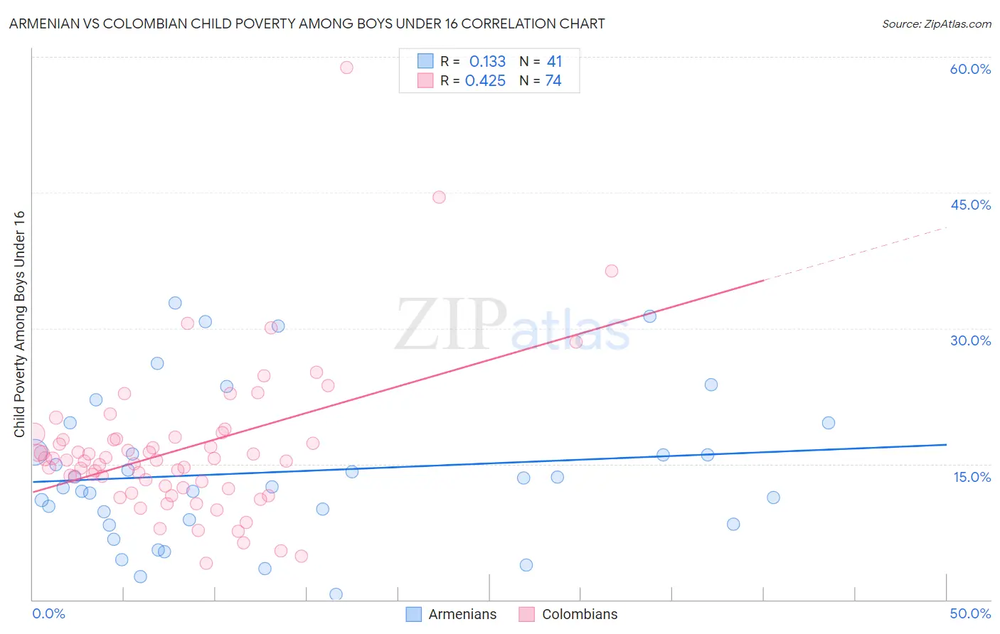 Armenian vs Colombian Child Poverty Among Boys Under 16