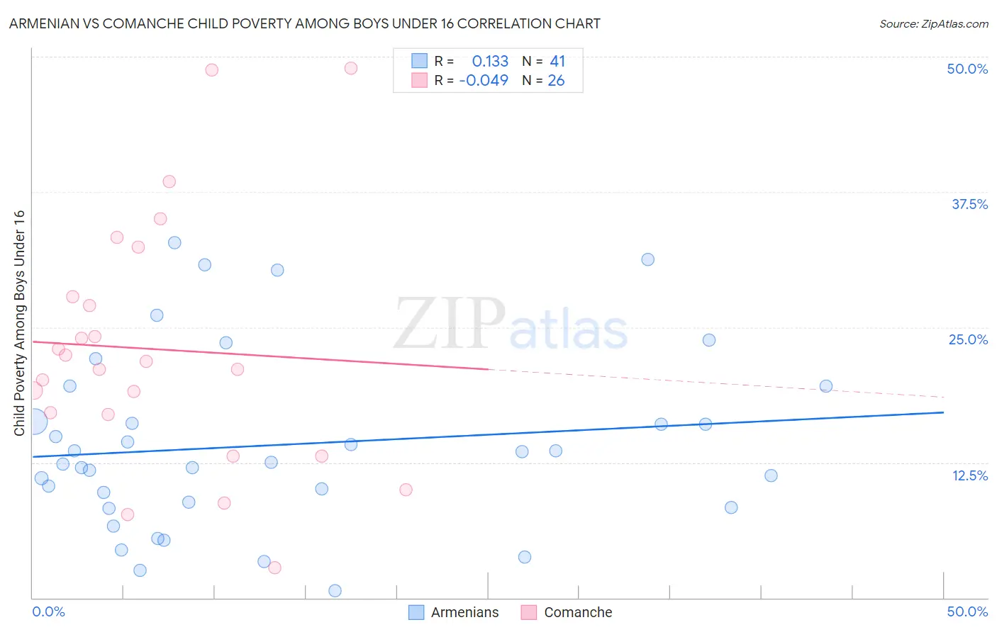 Armenian vs Comanche Child Poverty Among Boys Under 16