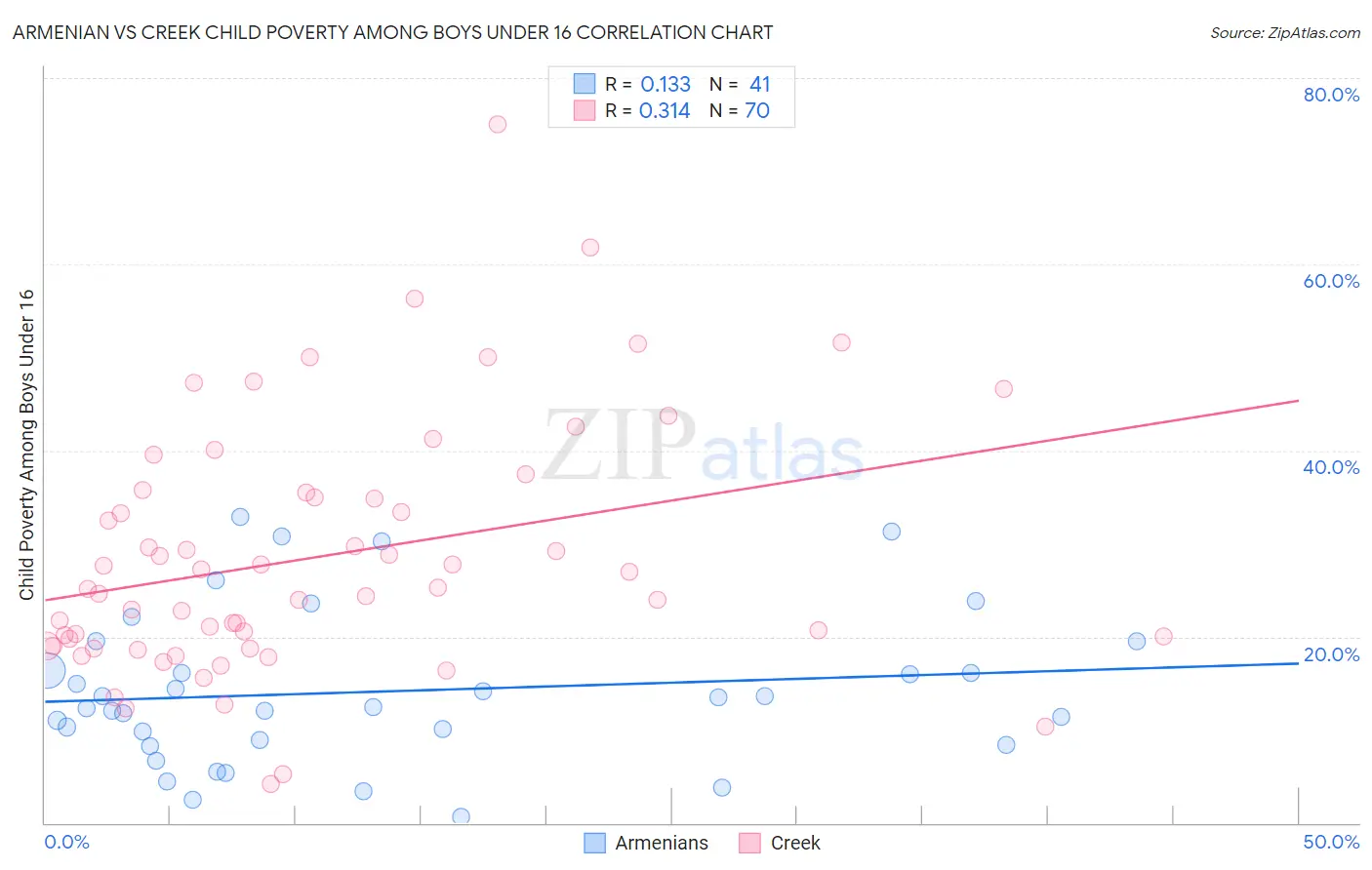 Armenian vs Creek Child Poverty Among Boys Under 16