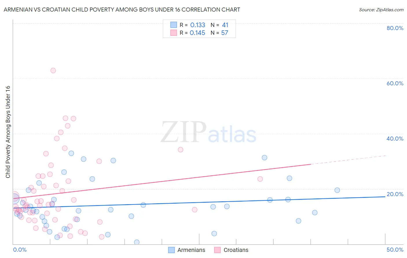 Armenian vs Croatian Child Poverty Among Boys Under 16