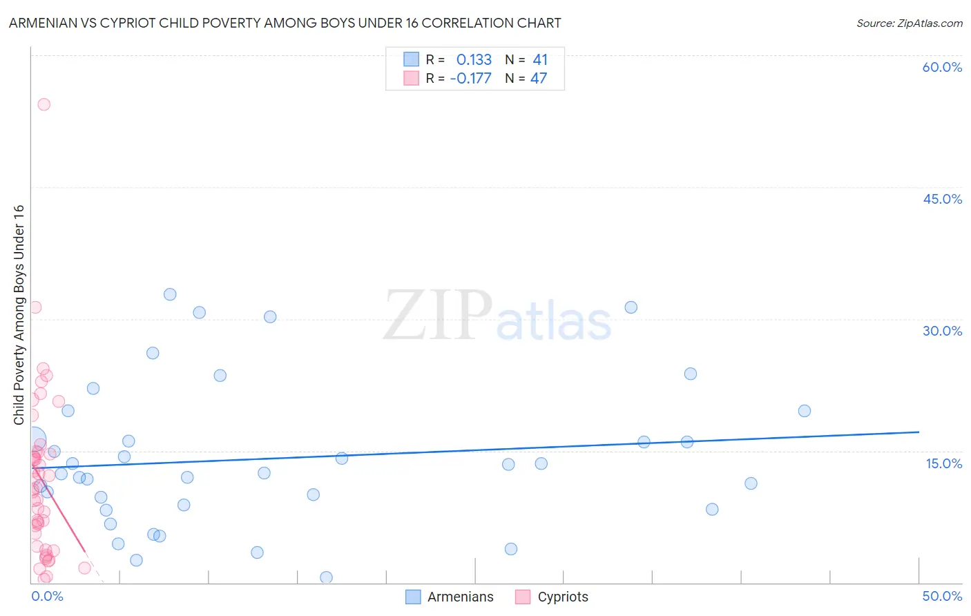 Armenian vs Cypriot Child Poverty Among Boys Under 16