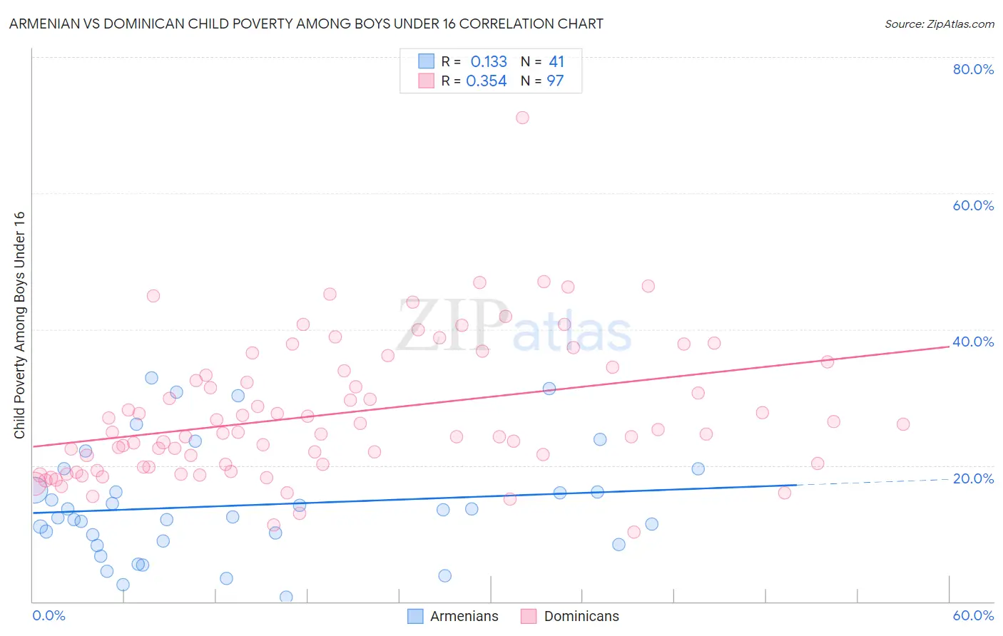 Armenian vs Dominican Child Poverty Among Boys Under 16