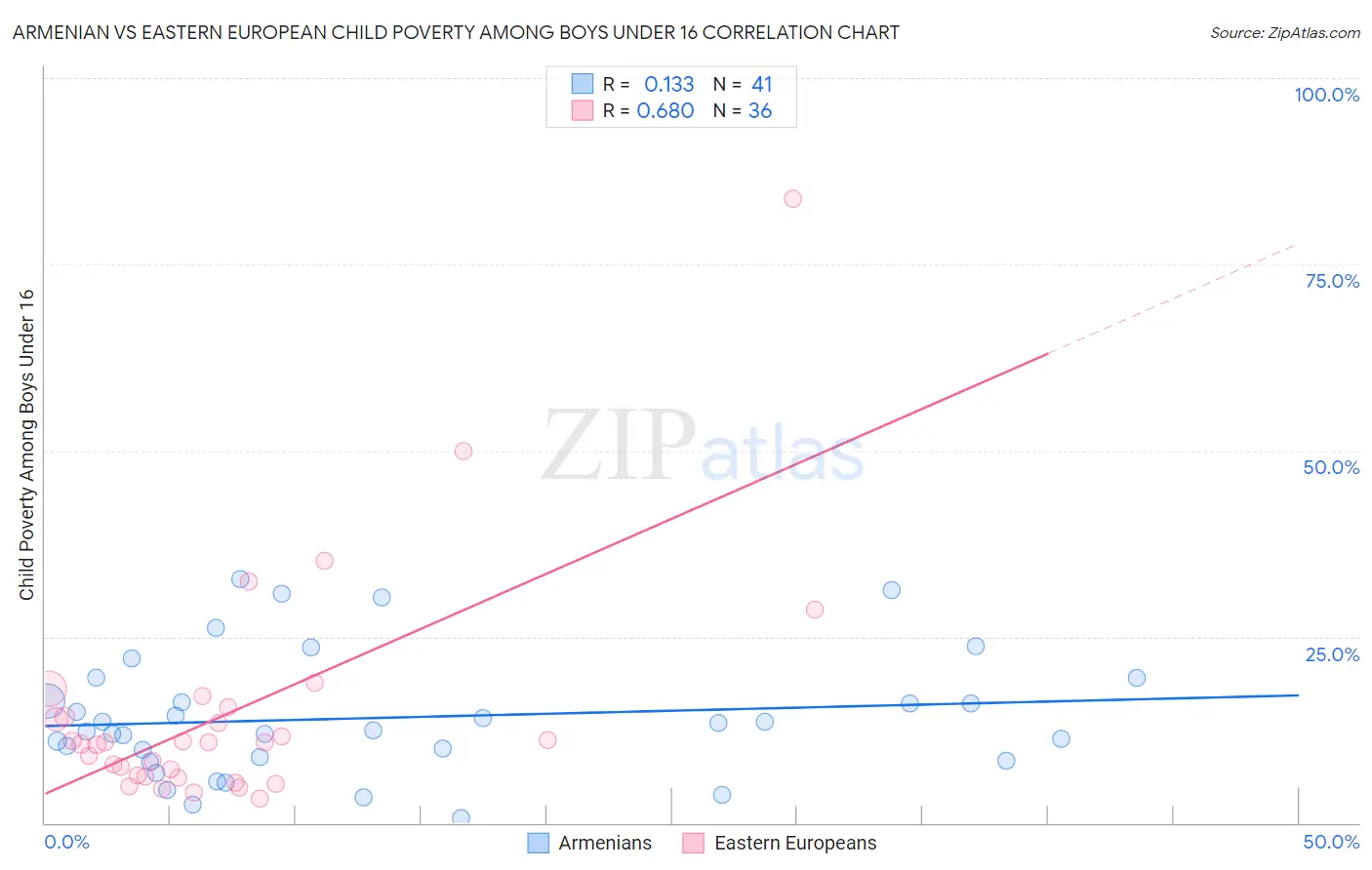 Armenian vs Eastern European Child Poverty Among Boys Under 16