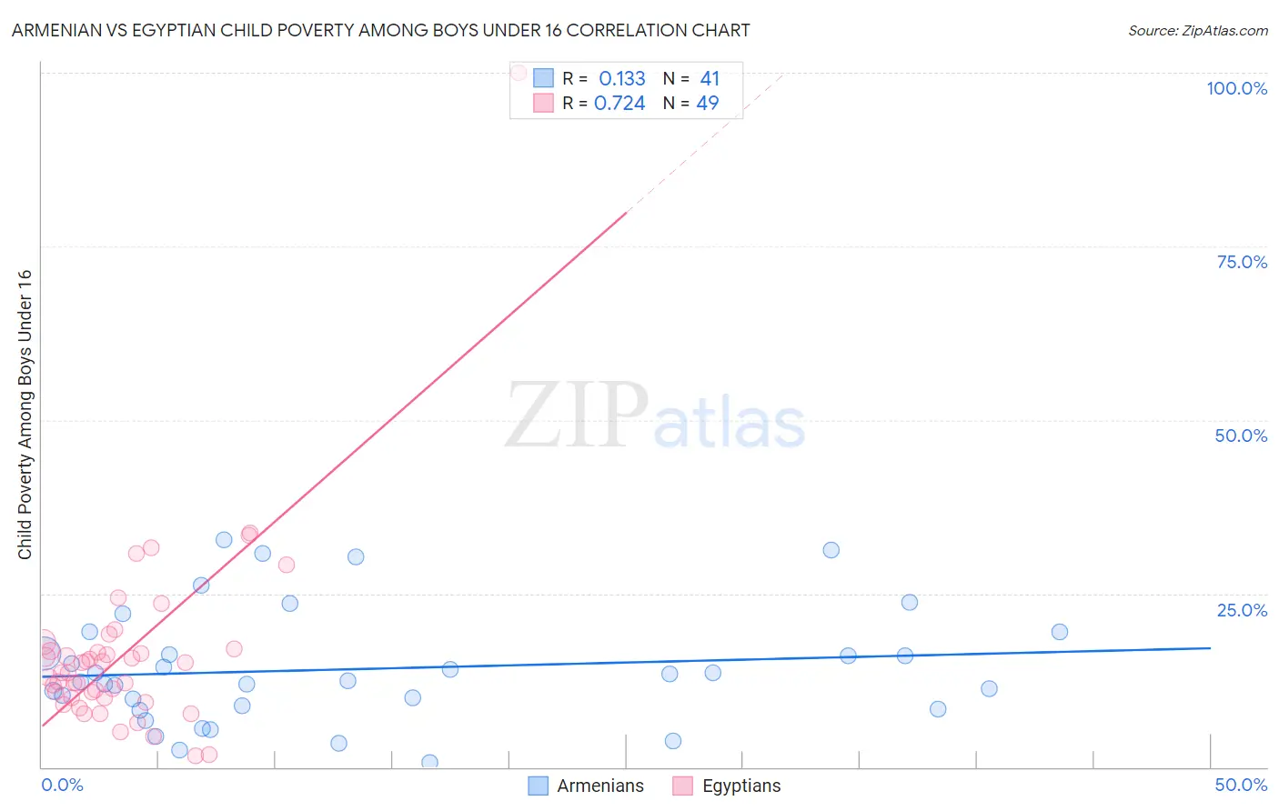 Armenian vs Egyptian Child Poverty Among Boys Under 16