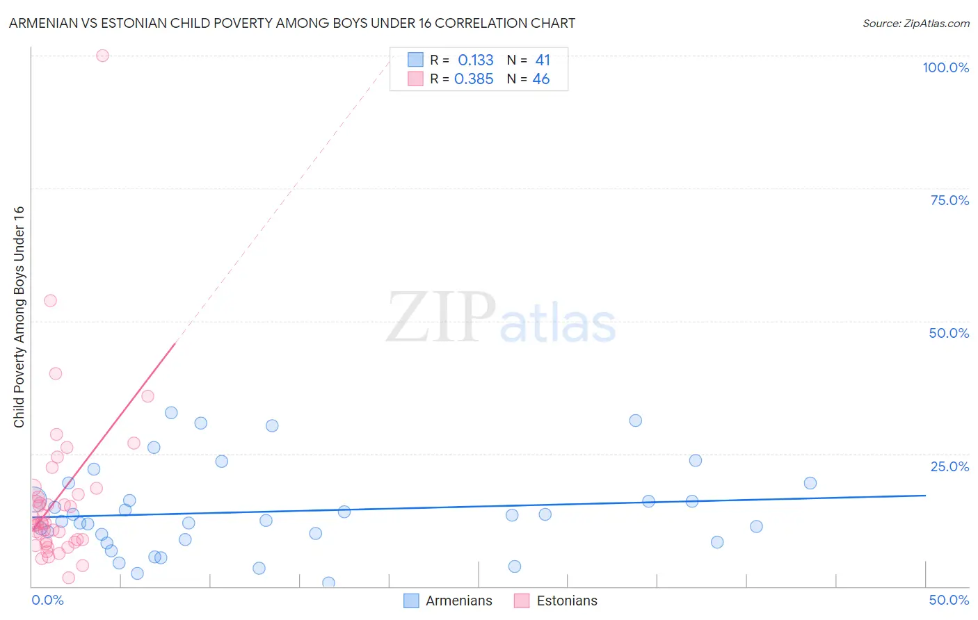 Armenian vs Estonian Child Poverty Among Boys Under 16