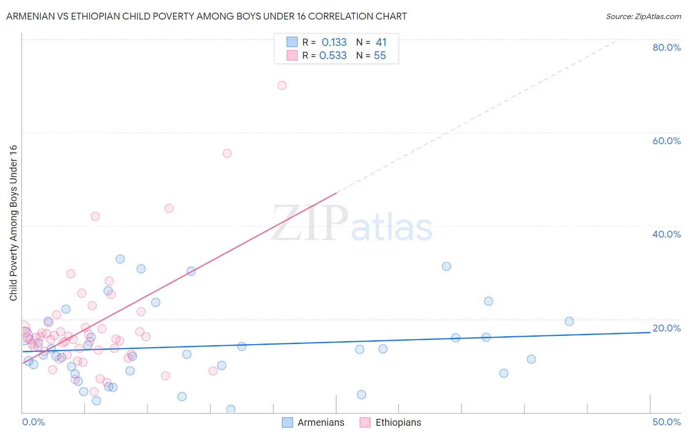 Armenian vs Ethiopian Child Poverty Among Boys Under 16