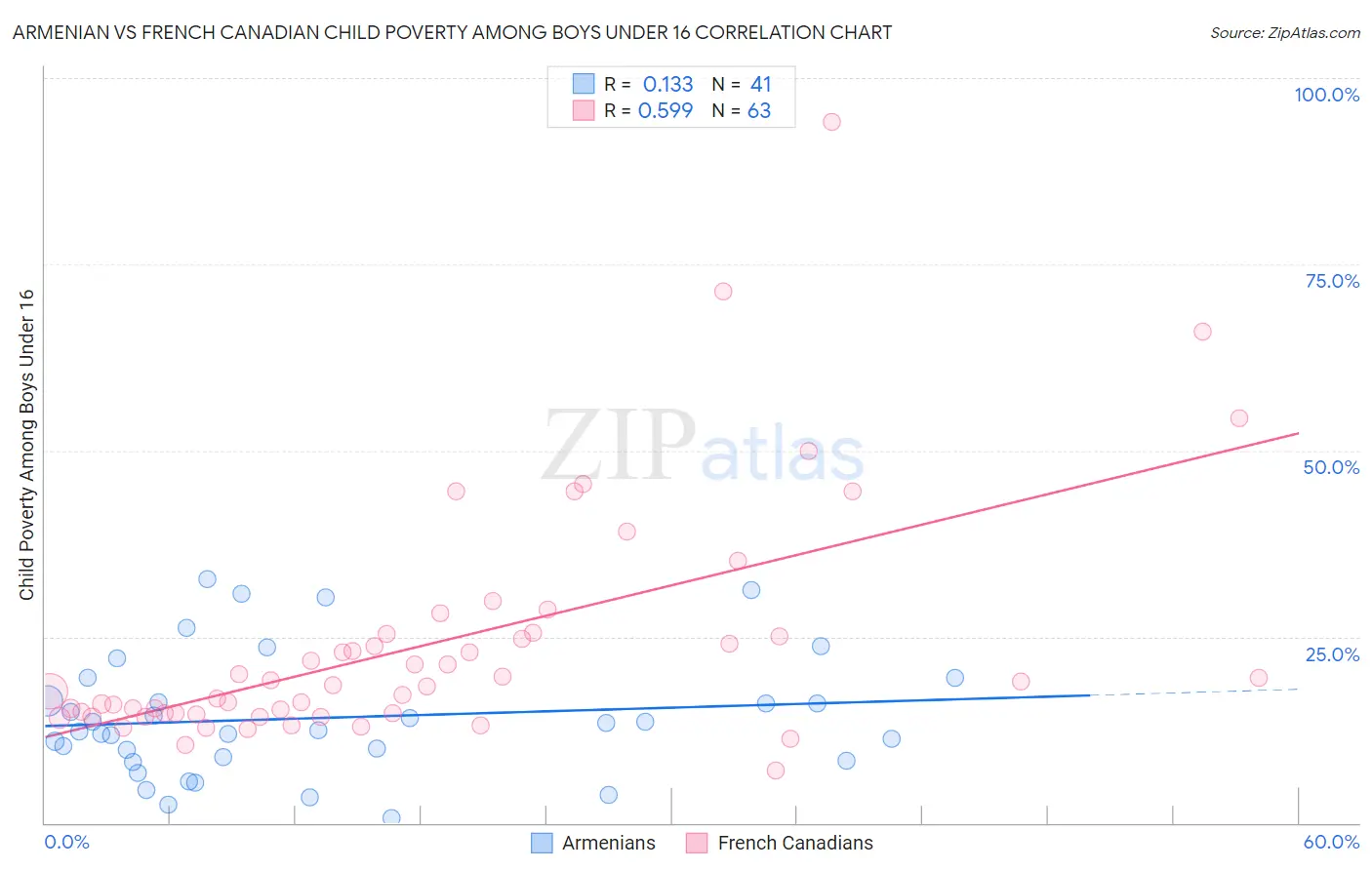 Armenian vs French Canadian Child Poverty Among Boys Under 16