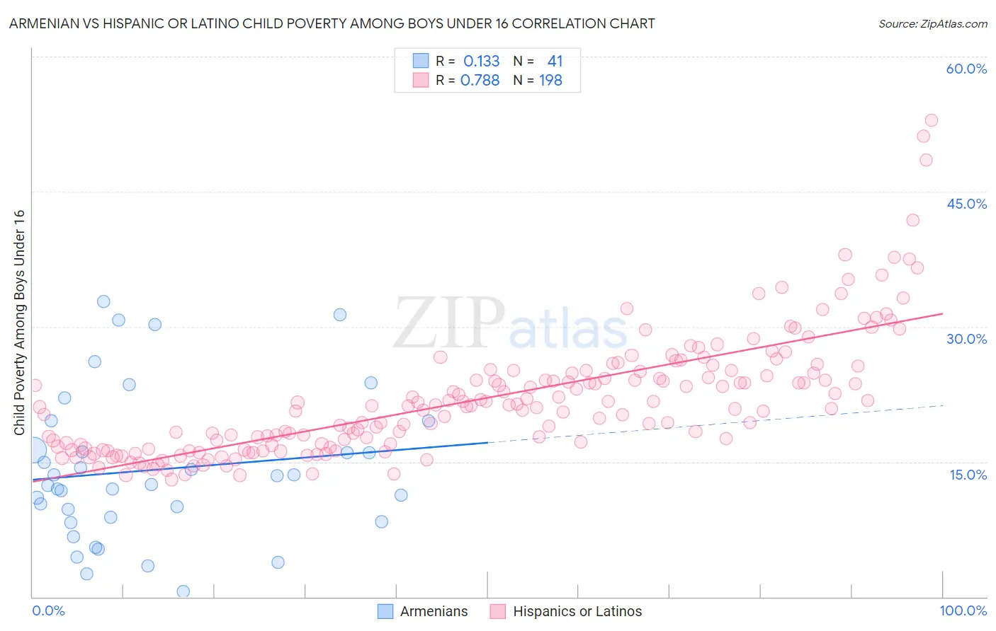 Armenian vs Hispanic or Latino Child Poverty Among Boys Under 16