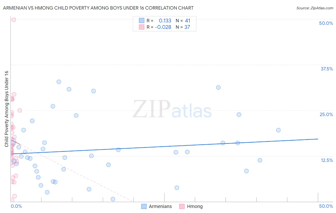 Armenian vs Hmong Child Poverty Among Boys Under 16