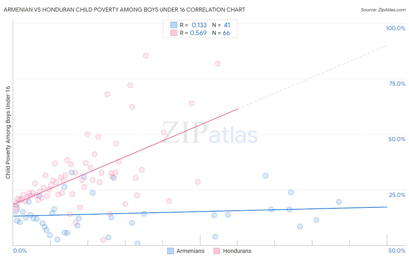 Armenian vs Honduran Child Poverty Among Boys Under 16