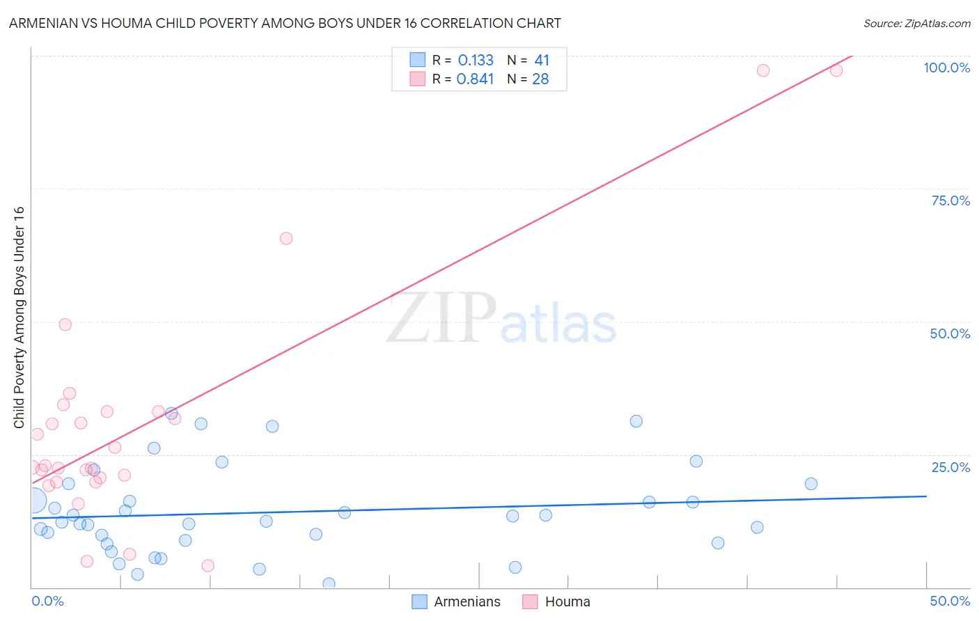 Armenian vs Houma Child Poverty Among Boys Under 16